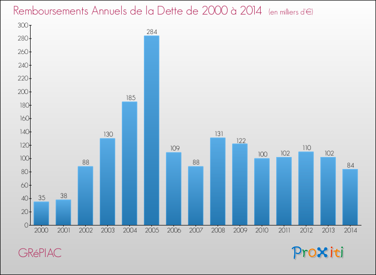 Evolution de l'annuité de la dette pour la commune de GRéPIAC de 2000 à 2014 Annuités de la dette pour GRéPIAC de 2000 à 2014