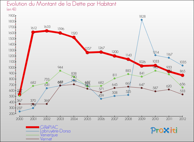 Evolution de la dette par habitant pour la commune de GRéPIAC et les communes proches de 2000 à 2012 Comparaison de la dette par habitant pour GRéPIAC et les communes voisines de 2000 à 2012