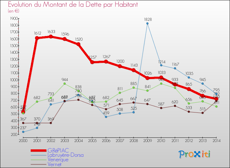 Evolution de la dette par habitant pour la commune de GRéPIAC et les communes proches de 2000 à 2014 Comparaison de la dette par habitant pour GRéPIAC et les communes voisines de 2000 à 2014