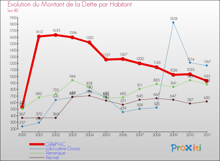 Evolution de la dette par habitant pour la commune de GRéPIAC et les communes proches Comparaison de la dette par habitant pour GRéPIAC et les communes voisines