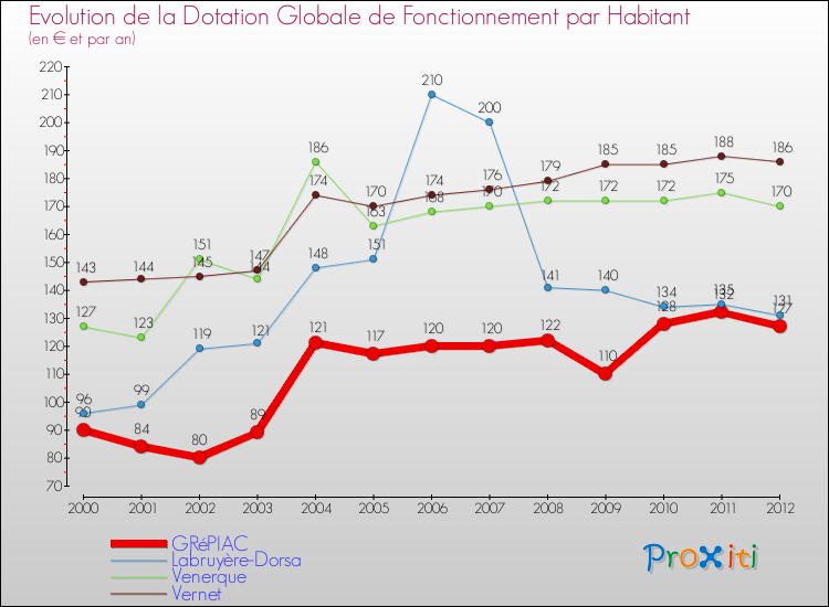 Evolution et montant de la dotation globale de fonctionnement par Habitant pour GRéPIAC et les communes proches Comparaison des dotations globales de fonctionnement par habitant pour GRéPIAC et les communes voisines