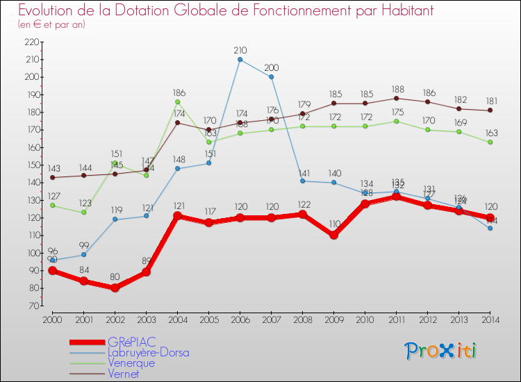 Evolution et montant de la dotation globale de fonctionnement par Habitant pour GRéPIAC et les communes proches de 2000 à 2014. Comparaison des dotations globales de fonctionnement par habitant pour GRéPIAC et les communes voisines de 2000 à 2014.