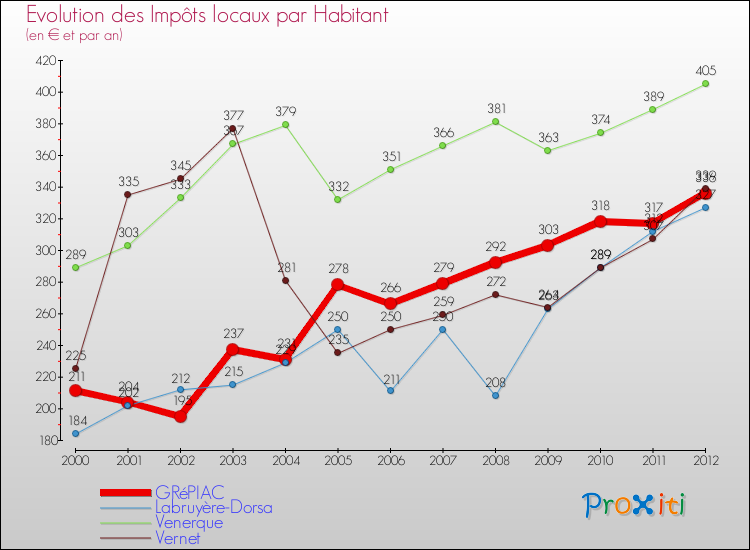 Evolution et montant des impôts locaux par Habitant pour GRéPIAC et les communes proches Comparaison des impôts locaux par habitant pour GRéPIAC et les communes voisines