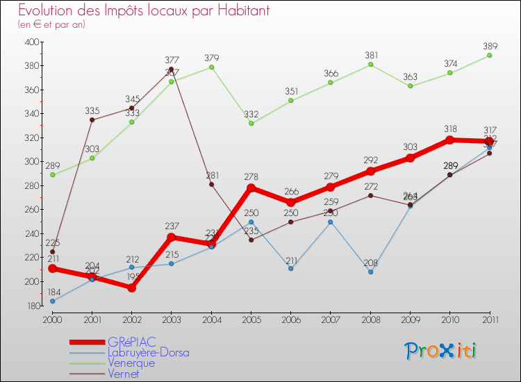 Evolution et montant des impôts locaux par Habitant pour GRéPIAC et les communes proches Comparaison des impôts locaux par habitant pour GRéPIAC et les communes voisines