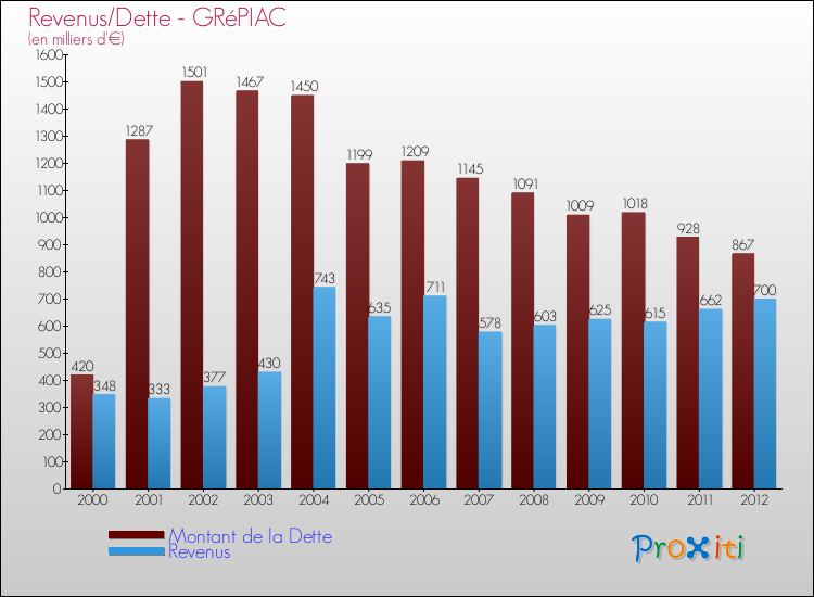 Evolution comparée de la dette et des revenus pour la commune de GRéPIAC de 2000 à 2012 Comparaison de la dette et des revenus pour GRéPIAC de 2000 à 2012