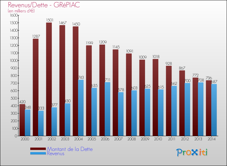 Evolution comparée de la dette et des revenus pour la commune de GRéPIAC de 2000 à 2014 Comparaison de la dette et des revenus pour GRéPIAC de 2000 à 2014