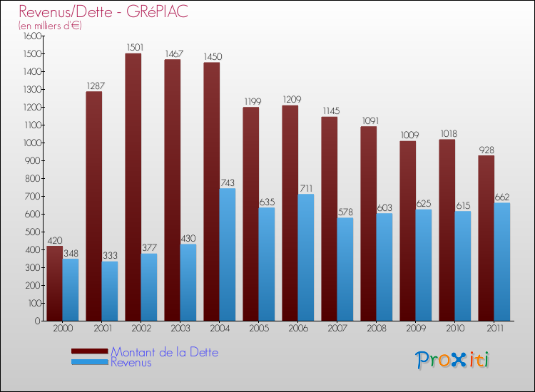 Evolution comparée de la dette et des revenus pour la commune de GRéPIAC de 2000 à 2011 Comparaison de la dette et des revenus pour GRéPIAC de 2000 à 2011