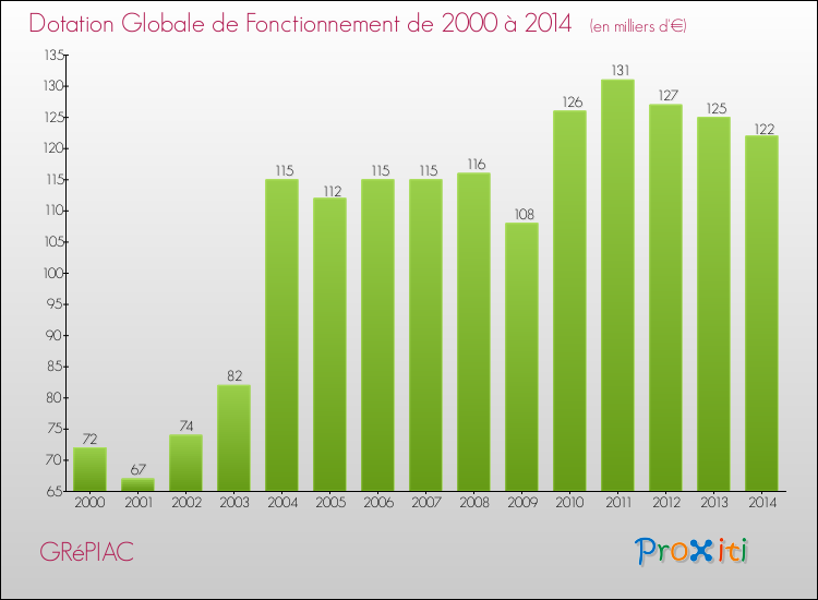 Evolution du montant de la Dotation Globale de Fonctionnement pour la commune de GRéPIAC de 2000 à 2014 Evolution du montant de la Dotation Globale de Fonctionnement pour GRéPIAC de 2000 à 2014