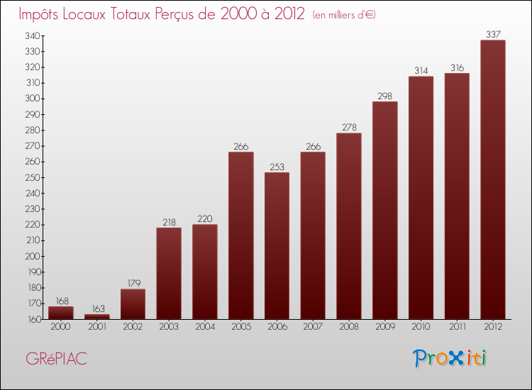 Evolution des Impôts Locaux pour la commune de GRéPIAC de 2000 à 2012 Evolution des Impôts Locaux pour GRéPIAC de 2000 à 2012