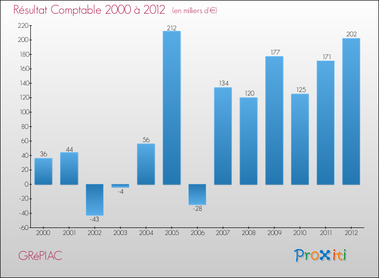 Evolution du résultat comptable pour la commune de GRéPIAC de 2000 à 2012 Evolution du résultat comptable pour GRéPIAC de 2000 à 2012