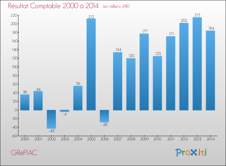 Evolution du résultat comptable pour la commune de GRéPIAC de 2000 à 2014 Evolution du résultat comptable pour GRéPIAC de 2000 à 2014