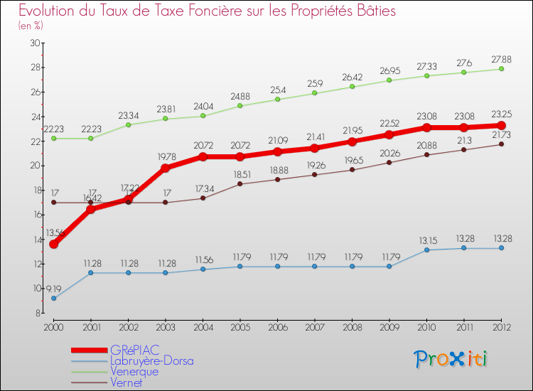 Evolution du taux de la taxe foncière sur le bati pour GRéPIAC et les communes proches de 2000 à 2012 Comparaison des taux de taxe foncière sur le bati pour GRéPIAC et les communes voisines de 2000 à 2012