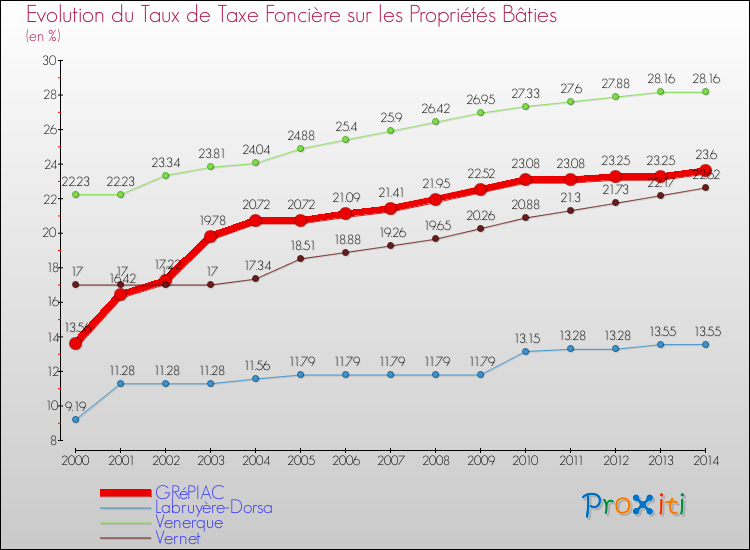 Evolution du taux de la taxe foncière sur le bati pour GRéPIAC et les communes proches de 2000 à 2014 Comparaison des taux de taxe foncière sur le bati pour GRéPIAC et les communes voisines de 2000 à 2014