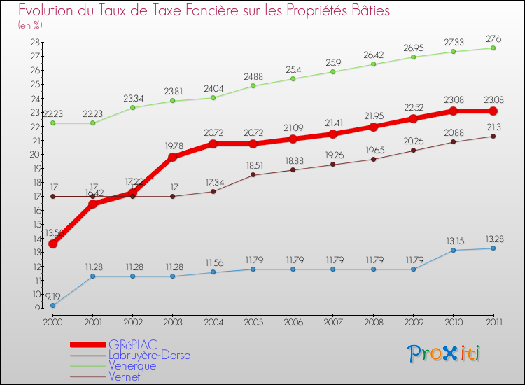 Evolution du taux de la taxe foncière sur le bati pour GRéPIAC et les communes proches Comparaison des taux de taxe foncière sur le bati pour GRéPIAC et les communes voisines