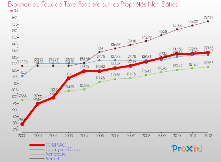 Evolution du taux de la taxe foncière sur les immeubles et terrains non batis pour GRéPIAC et les communes proches de 2000 à 2012 Comparaison des taux de la taxe foncière sur les immeubles et terrains non batis pour GRéPIAC et les communes voisines de 2000 à 2012