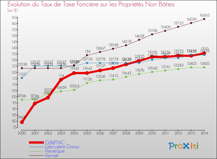 Evolution du taux de la taxe foncière sur les immeubles et terrains non batis pour GRéPIAC et les communes proches de 2000 à 2014 Comparaison des taux de la taxe foncière sur les immeubles et terrains non batis pour GRéPIAC et les communes voisines de 2000 à 2014