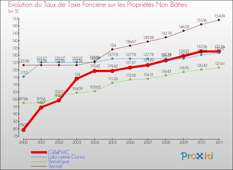 Evolution du taux de la taxe foncière sur les immeubles et terrains non batis pour GRéPIAC et les communes proches Comparaison des taux de la taxe foncière sur les immeubles et terrains non batis pour GRéPIAC et les communes voisines