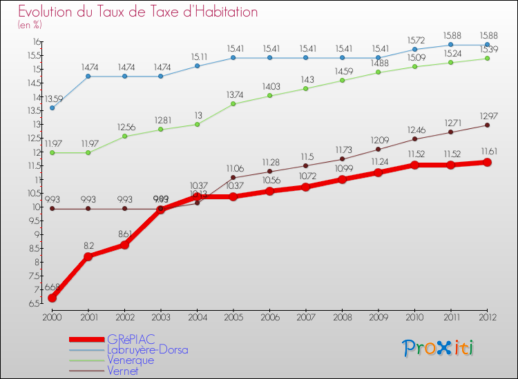 Evolution du taux de la taxe d'habitation pour GRéPIAC et les communes proches Comparaison des taux de la taxe d'habitation pour GRéPIAC et les communes voisines