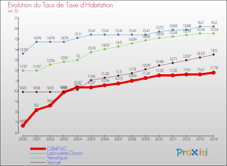 Evolution du taux de la taxe d'habitation pour GRéPIAC et les communes proches de 2000 à 2014 Comparaison des taux de la taxe d'habitation pour GRéPIAC et les communes voisines de 2000 à 2014