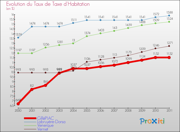 Evolution du taux de la taxe d'habitation pour GRéPIAC et les communes proches Comparaison des taux de la taxe d'habitation pour GRéPIAC et les communes voisines