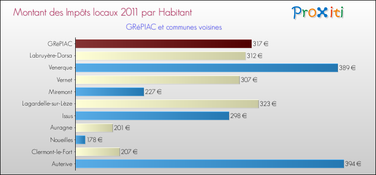 Montant des impôts locaux par Habitant pour GRéPIAC et les communes proches Comparaison des impôts locaux par habitant pour GRéPIAC et les communes voisines