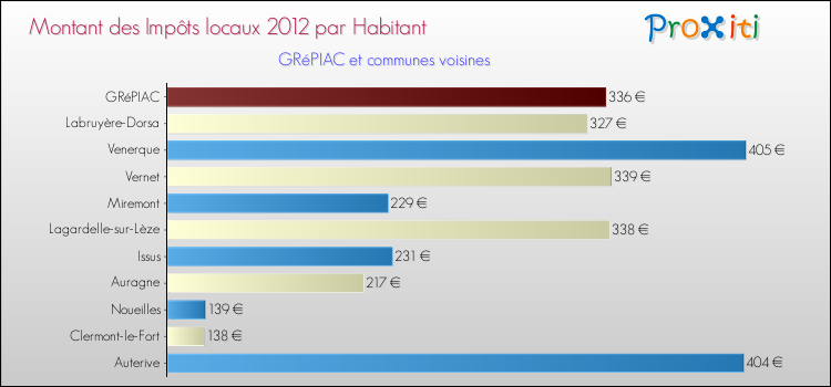 Montant des impôts locaux par Habitant pour GRéPIAC et les communes proches Comparaison des impôts locaux par habitant pour GRéPIAC et les communes voisines