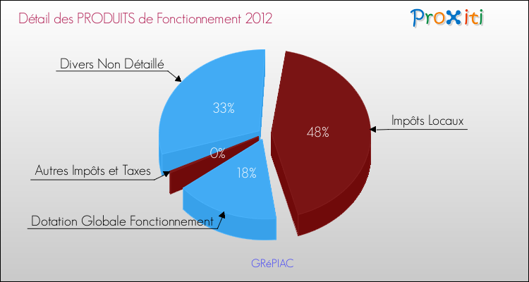 Décomposition du Budget de Fonctionnement 2012 de la commune de GRéPIAC Budget de Fonctionnement 2012 pour la commune de GRéPIAC