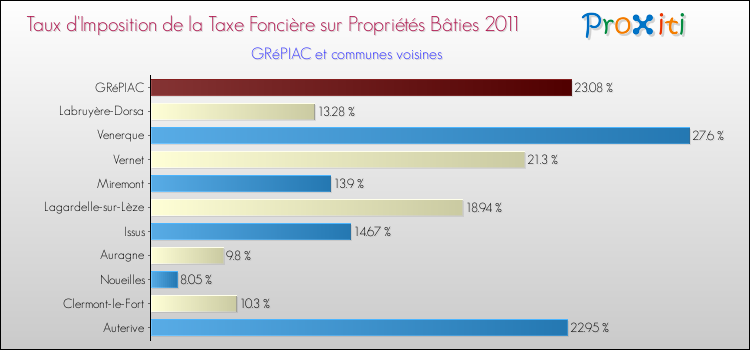 Taux d'imposition de la taxe foncière sur le bati 2011 pour GRéPIAC et les communes proches Comparaison des taux d'imposition de la taxe foncière sur le bati 2011 pour GRéPIAC et les communes voisines