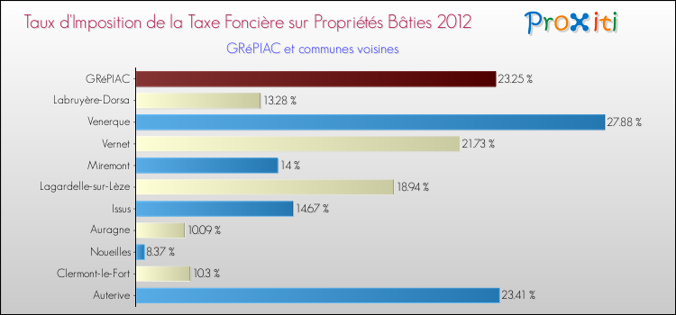 Taux d'imposition de la taxe foncière sur le bati 2012 pour GRéPIAC et les communes proches Comparaison des taux d'imposition de la taxe foncière sur le bati 2012 pour GRéPIAC et les communes voisines