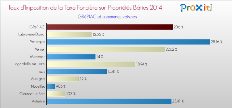 Taux d'imposition de la taxe foncière sur le bati 2014 pour GRéPIAC et les communes proches Comparaison des taux d'imposition de la taxe foncière sur le bati 2014 pour GRéPIAC et les communes voisines