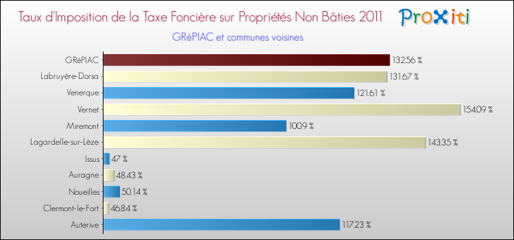 Taux d'imposition de la taxe foncière sur les immeubles et terrains non batis 2011 pour GRéPIAC et les communes proches Comparaison des taux d'imposition de la taxe foncière sur les immeubles et terrains non batis 2011 pour GRéPIAC et les communes voisines
