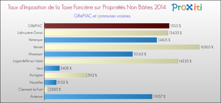 Taux d'imposition de la taxe foncière sur les immeubles et terrains non batis 2014 pour GRéPIAC et les communes proches Comparaison des taux d'imposition de la taxe foncière sur les immeubles et terrains non batis 2014 pour GRéPIAC et les communes voisines