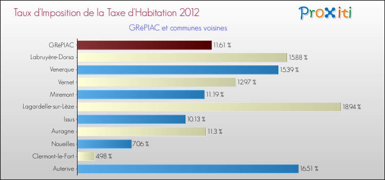 Taux d'imposition de la taxe d'habitation 2012 pour GRéPIAC et les communes proches Comparaison des taux d'imposition de la taxe d'habitation 2012 pour GRéPIAC et les communes voisines