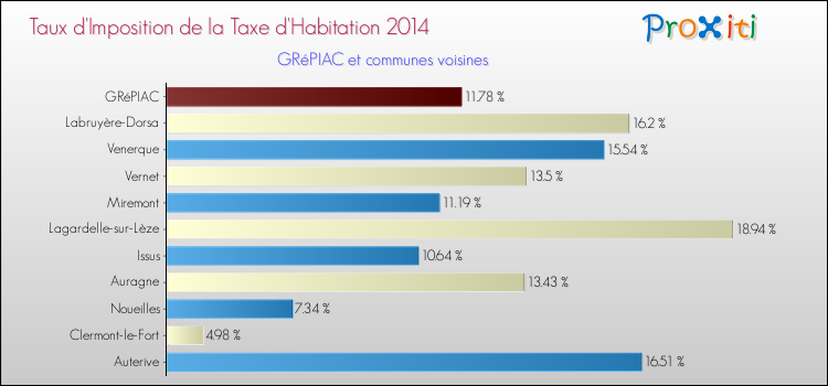 Taux d'imposition de la taxe d'habitation 2014 pour GRéPIAC et les communes proches Comparaison des taux d'imposition de la taxe d'habitation 2014 pour GRéPIAC et les communes voisines