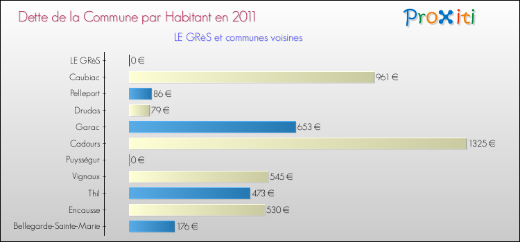 Dette par habitant de la commune en 2011 pour LE GRèS et les communes proches Comparaison de la dette par habitant de la commune en 2011 pour LE GRèS et les communes voisines