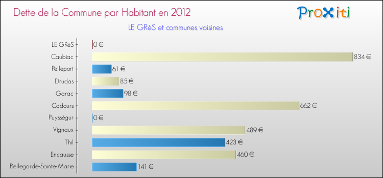 Dette par habitant de la commune en 2012 pour LE GRèS et les communes proches Comparaison de la dette par habitant de la commune en 2012 pour LE GRèS et les communes voisines