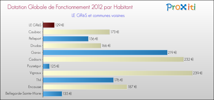 Montant des dotations globales de fonctionnement DGF par Habitant pour LE GRèS et les communes proches Comparaison des des dotations globales de fonctionnement DGF par habitant pour LE GRèS et les communes voisines