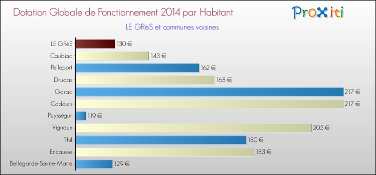 Montant des dotations globales de fonctionnement DGF par Habitant pour LE GRèS et les communes proches en 2014. Comparaison des des dotations globales de fonctionnement DGF par habitant pour LE GRèS et les communes voisines en 2014.
