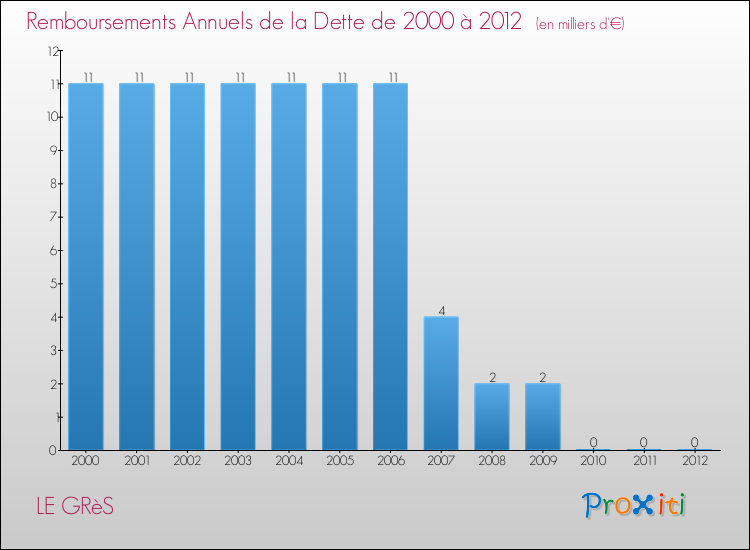 Evolution de l'annuité de la dette pour la commune de LE GRèS de 2000 à 2012 Annuités de la dette pour LE GRèS de 2000 à 2012