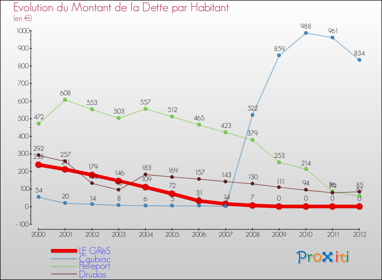 Evolution de la dette par habitant pour la commune de LE GRèS et les communes proches de 2000 à 2012 Comparaison de la dette par habitant pour LE GRèS et les communes voisines de 2000 à 2012