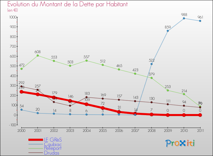Evolution de la dette par habitant pour la commune de LE GRèS et les communes proches Comparaison de la dette par habitant pour LE GRèS et les communes voisines