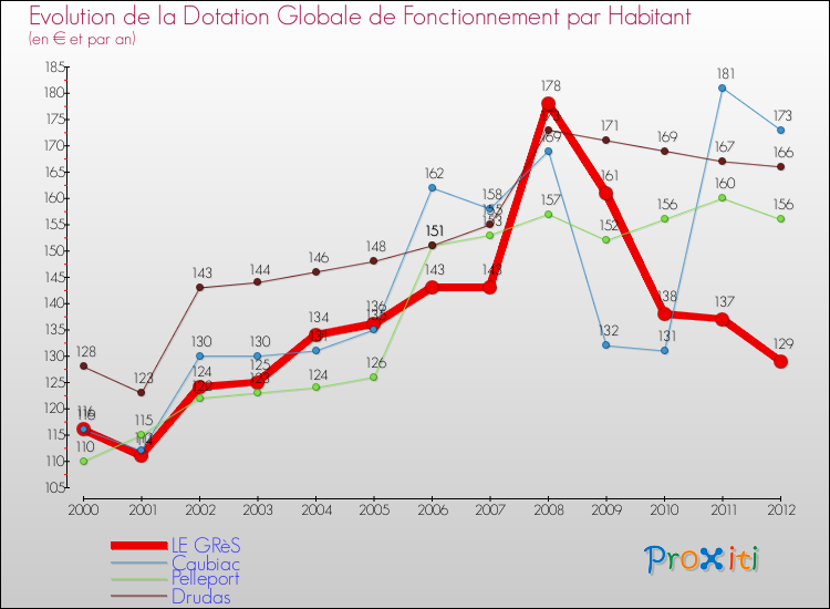 Evolution et montant de la dotation globale de fonctionnement par Habitant pour LE GRèS et les communes proches Comparaison des dotations globales de fonctionnement par habitant pour LE GRèS et les communes voisines