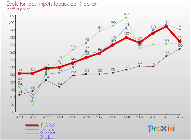 Evolution et montant des impôts locaux par Habitant pour LE GRèS et les communes proches Comparaison des impôts locaux par habitant pour LE GRèS et les communes voisines