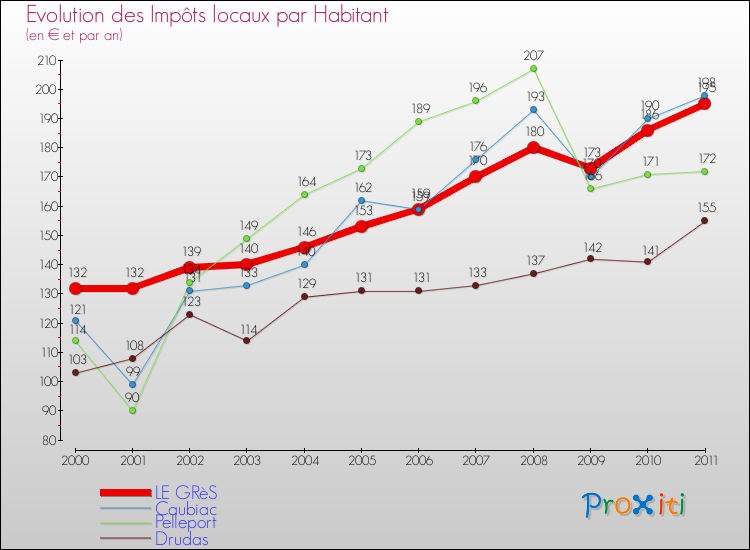 Evolution et montant des impôts locaux par Habitant pour LE GRèS et les communes proches Comparaison des impôts locaux par habitant pour LE GRèS et les communes voisines