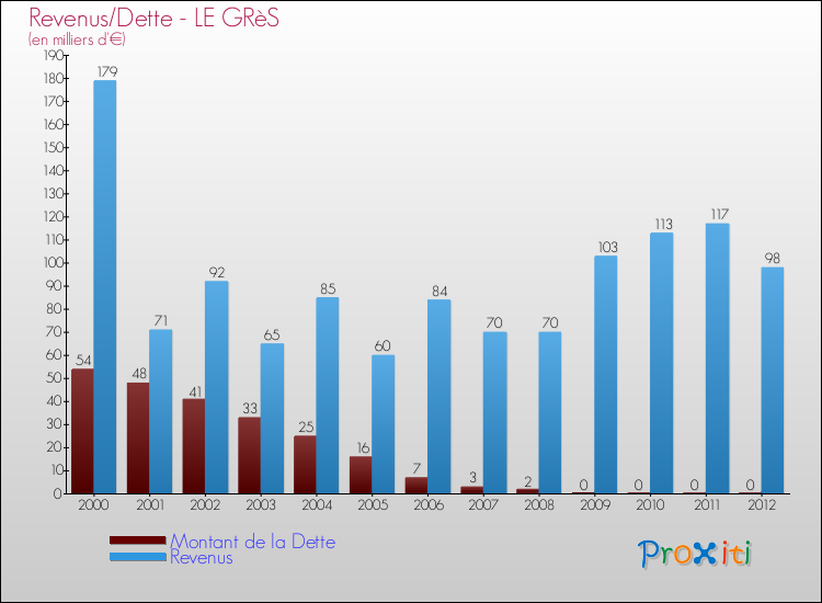 Evolution comparée de la dette et des revenus pour la commune de LE GRèS de 2000 à 2012 Comparaison de la dette et des revenus pour LE GRèS de 2000 à 2012