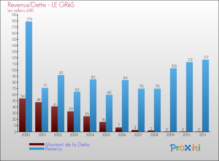 Evolution comparée de la dette et des revenus pour la commune de LE GRèS de 2000 à 2011 Comparaison de la dette et des revenus pour LE GRèS de 2000 à 2011