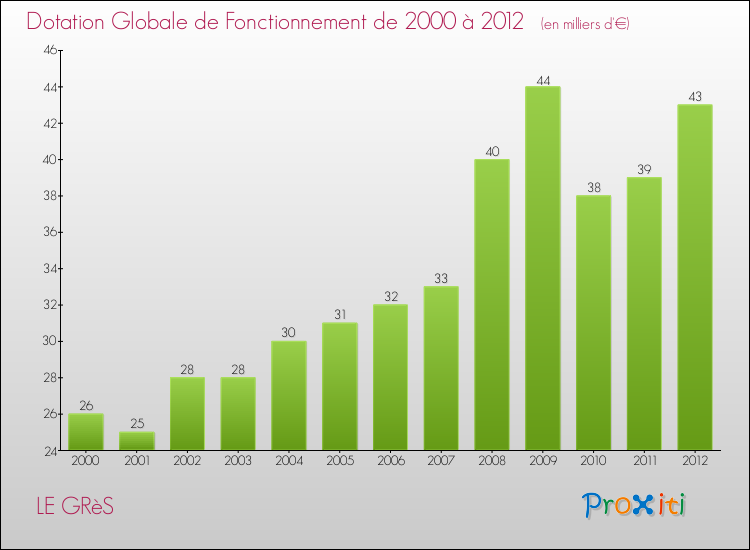 Evolution du montant de la Dotation Globale de Fonctionnement pour la commune de LE GRèS de 2000 à 2012 Evolution du montant de la Dotation Globale de Fonctionnement pour LE GRèS de 2000 à 2012