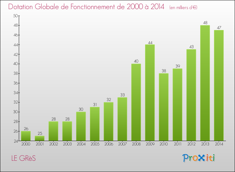 Evolution du montant de la Dotation Globale de Fonctionnement pour la commune de LE GRèS de 2000 à 2014 Evolution du montant de la Dotation Globale de Fonctionnement pour LE GRèS de 2000 à 2014