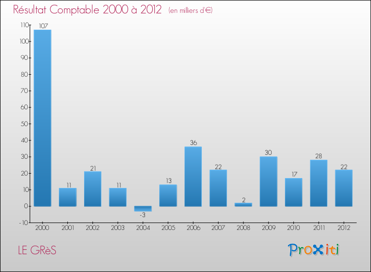 Evolution du résultat comptable pour la commune de LE GRèS de 2000 à 2012 Evolution du résultat comptable pour LE GRèS de 2000 à 2012