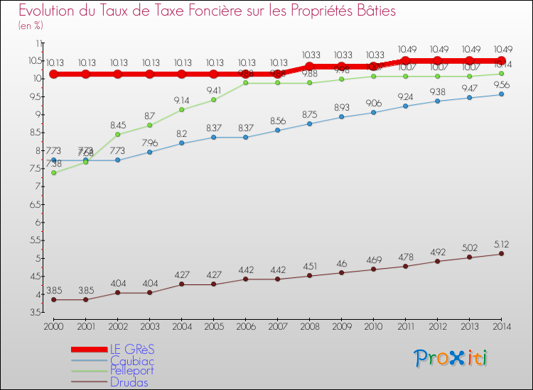 Evolution du taux de la taxe foncière sur le bati pour LE GRèS et les communes proches de 2000 à 2014 Comparaison des taux de taxe foncière sur le bati pour LE GRèS et les communes voisines de 2000 à 2014